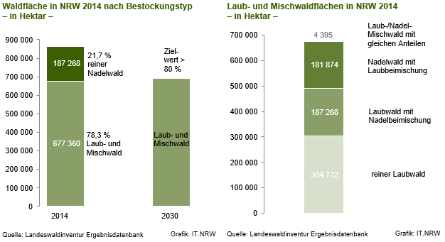 Waldfläche in NRW 2014 nach Bestockungstyp sowie Laub- und Mischwaldflächen in NRW 2014
