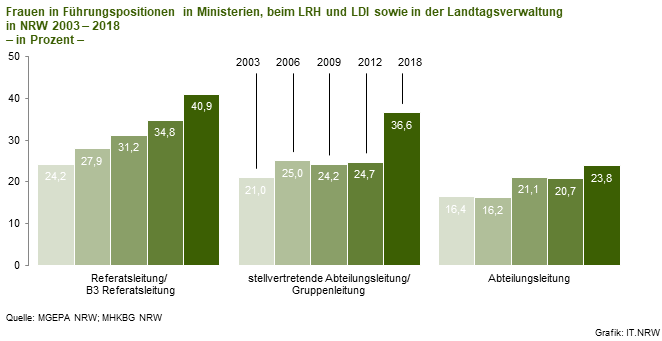 Frauen in Führungspositionen in Ministerien, beim LRH und LDI sowie in der Landtagsverwaltung  in NRW 2003 – 2018 