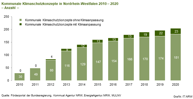 Kommunale Klimaschutzkonzepte in Nordrhein-Westfalen 2010 – 2020